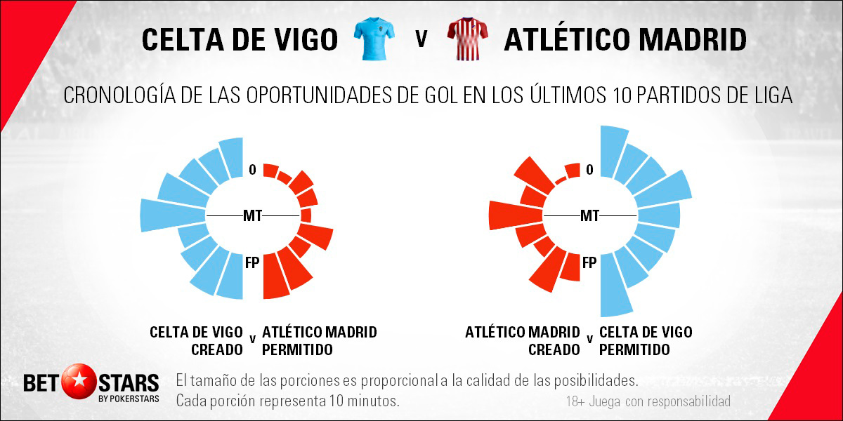 Betstars Celta Vigo vs Atletico Madrid 07 Betstars, Celta Vigo vs Atletico Madrid, pronosticos deportivos, fútbol, Celta de Vigo vs Atlético de Madrid El supercampeón de Europa visita un campo complicado, Celta de Vigo vs Atlético de Madrid pronósticos apuestas,